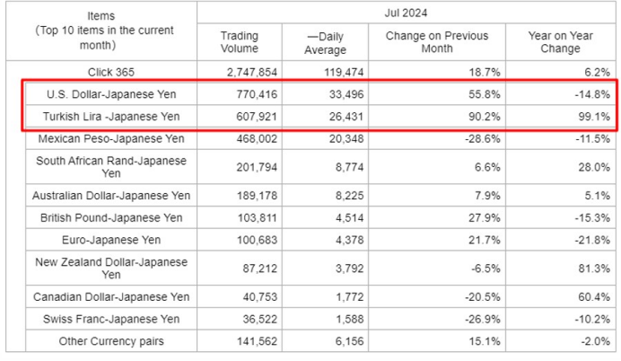 巴菲特减持美国银行，全球科技巨头7月市值大幅缩水